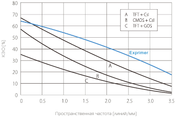 DR-панель DRTECH Exprimer EVS - сравнительный график